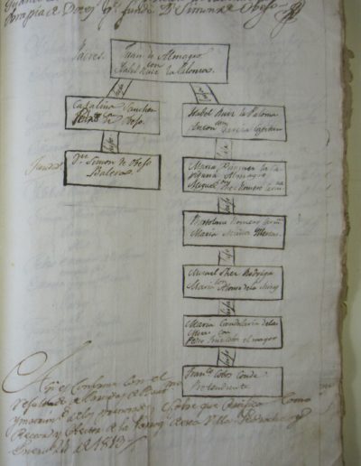 Árbol de parentesco de Simón Obejo, del año 1813